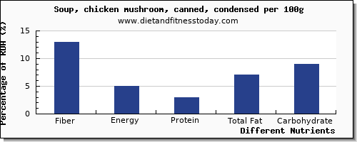chart to show highest fiber in mushroom soup per 100g